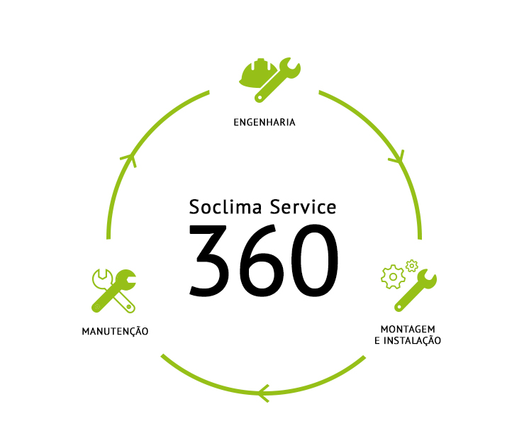 Soclima 360
